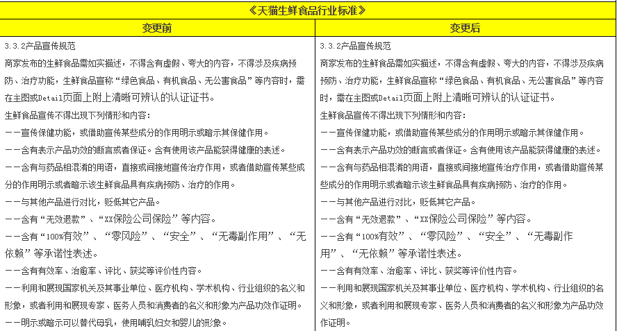 天猫对生鲜类商品划分等级,统一标准