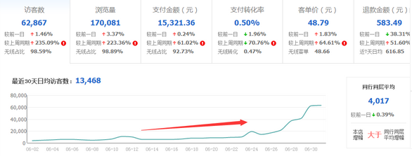 直通车付费流量权重怎么提高？