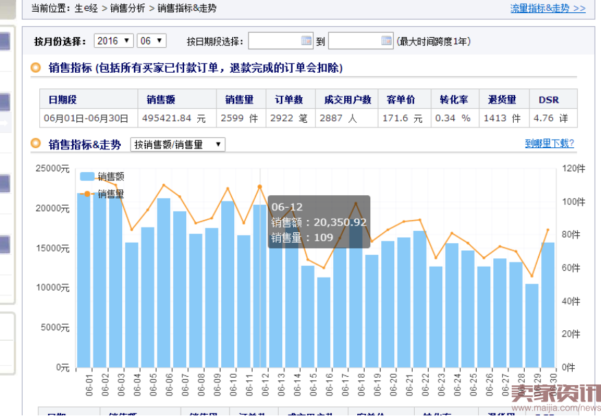 如何把市场货由每天15单做到75万?