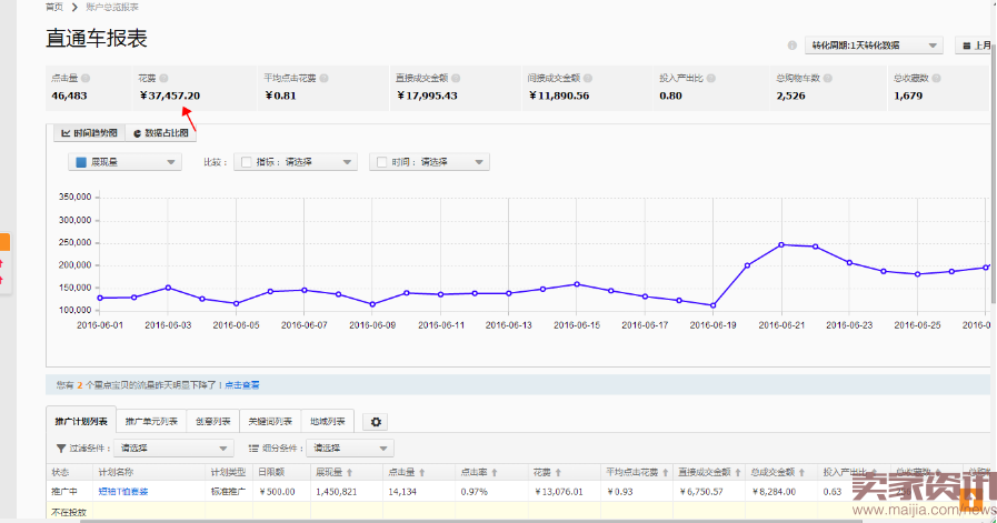 如何把市场货由每天15单做到75万?