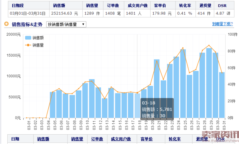 如何把市场货由每天15单做到75万?