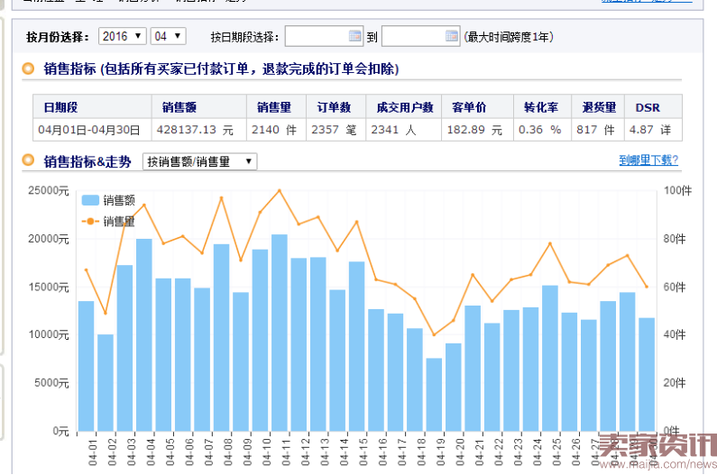 如何把市场货由每天15单做到75万?