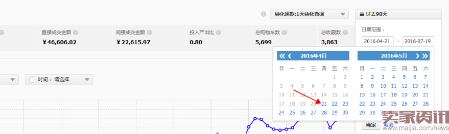 如何把市场货由每天15单做到75万?