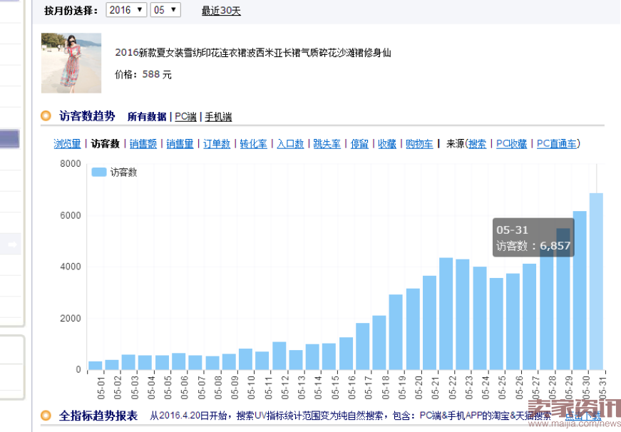 如何把市场货由每天15单做到75万?