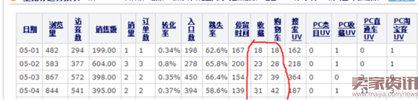 如何把市场货由每天15单做到75万?