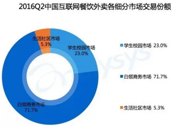 外卖三国杀最新战况:饿了么市场份额居首