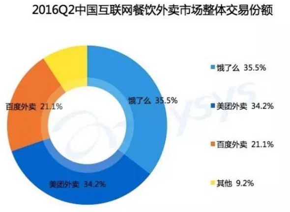 外卖三国杀最新战况:饿了么市场份额居首
