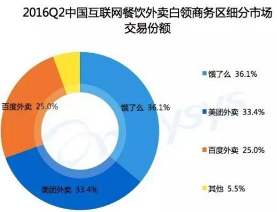 外卖三国杀最新战况:饿了么市场份额居首