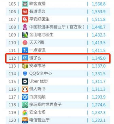 外卖三国杀最新战况:饿了么市场份额居首