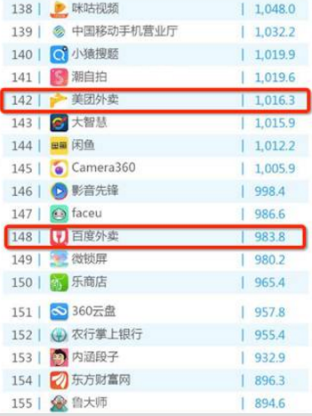 外卖三国杀最新战况:饿了么市场份额居首