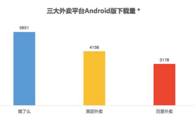 外卖三国杀最新战况:饿了么市场份额居首