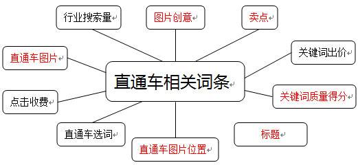 淘宝直通车图设计思路