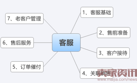 转化率提高80%的客服技巧之关联销售