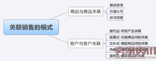 转化率提高80%的客服技巧之关联销售