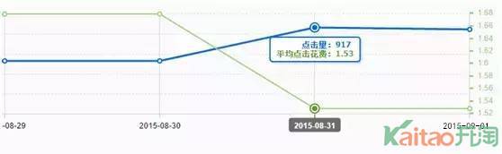 玩转直通车ROI,提升ROI的出价原则