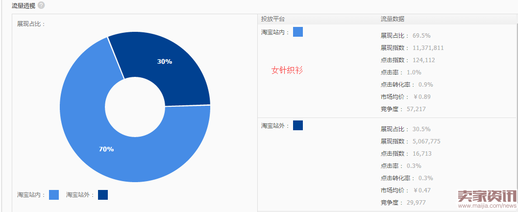 直通车关键词的筛选技巧