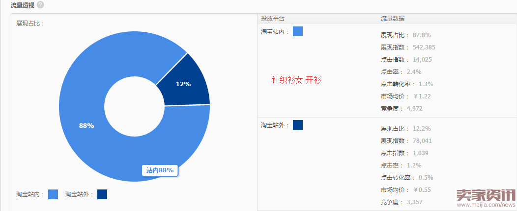 直通车关键词的筛选技巧