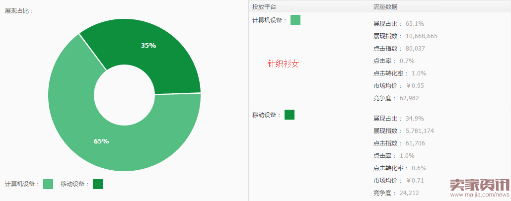 直通车关键词的筛选技巧