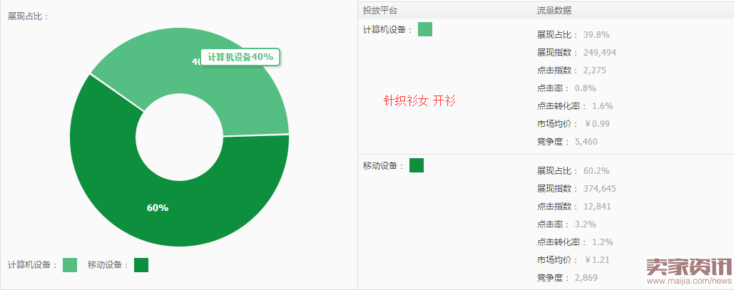 直通车关键词的筛选技巧