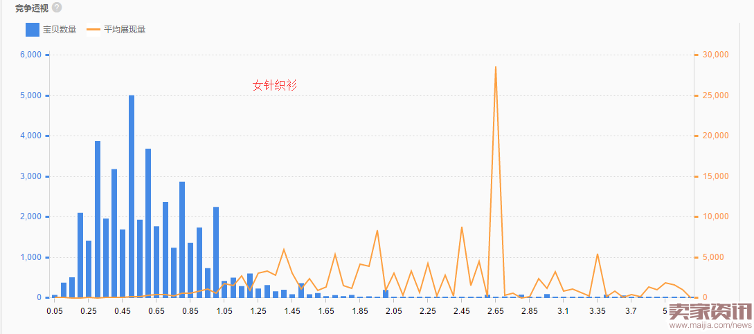 直通车关键词的筛选技巧