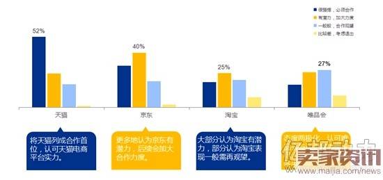 品牌商看京东：赢了淘宝，却输给了天猫