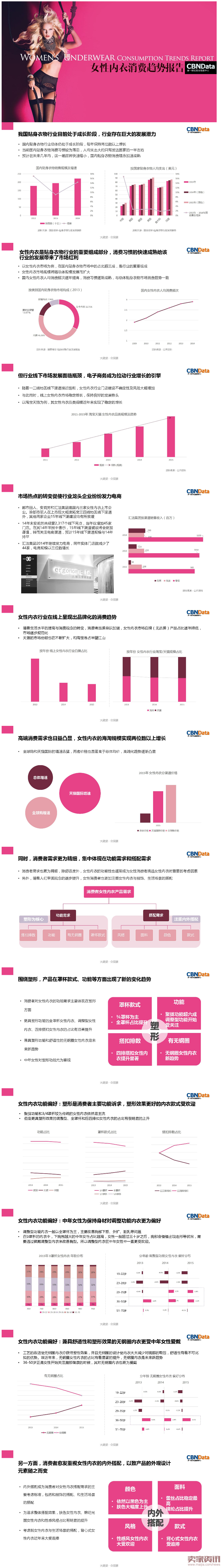 CBNData：《女性内衣消费趋势报告》