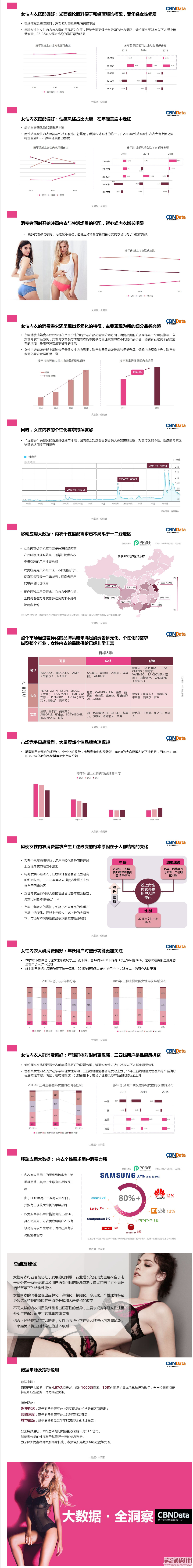 CBNData：《女性内衣消费趋势报告》