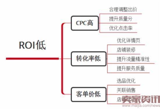 不刷单，靠直通车让你的店铺销量翻番