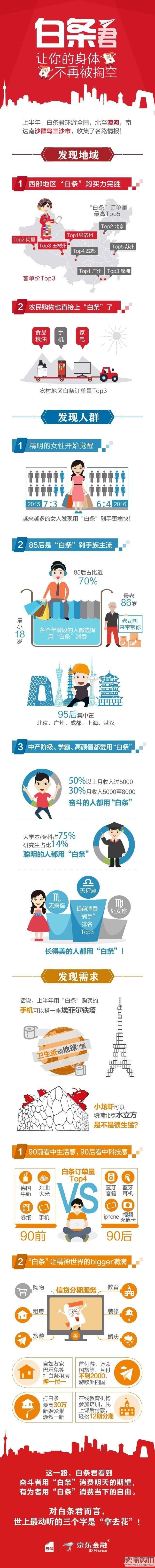 【信息图】一图看懂各地“白条”数据