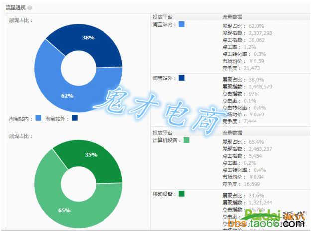 提高直通车权重的一些小方法