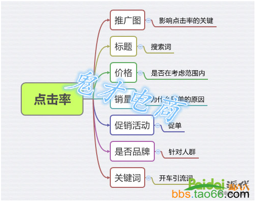 提高直通车权重的一些小方法