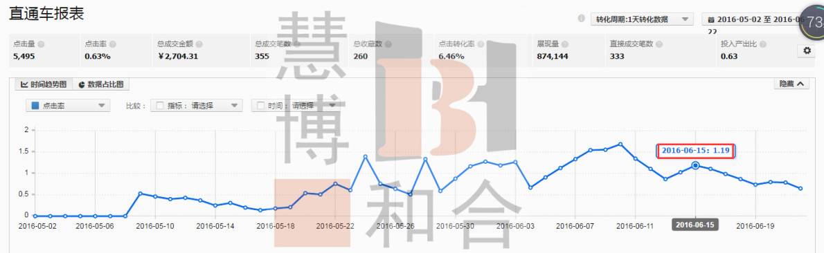 低客单价美妆店铺直通车优化技巧