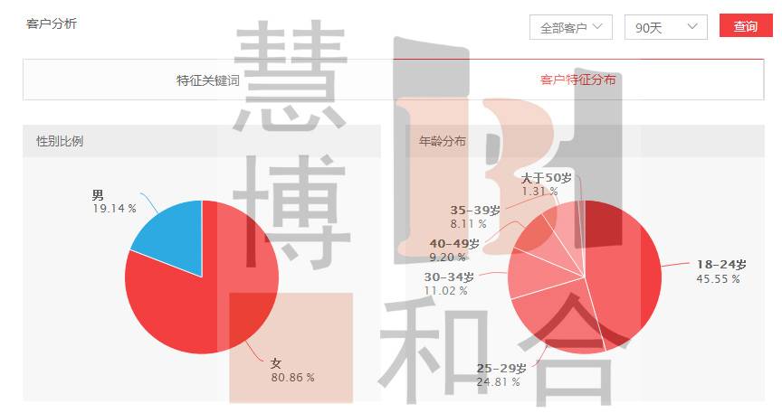 低客单价美妆店铺直通车优化技巧