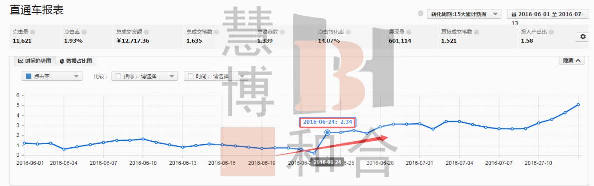 低客单价美妆店铺直通车优化技巧