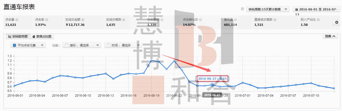 低客单价美妆店铺直通车优化技巧