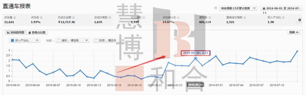 低客单价美妆店铺直通车优化技巧