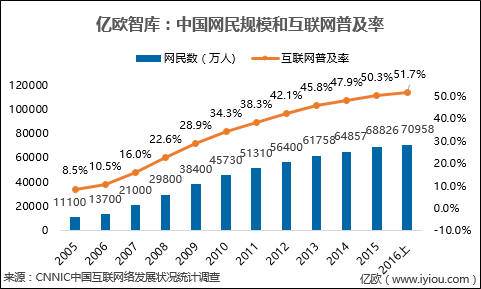 网民规模破“7”，互联网下半场开启