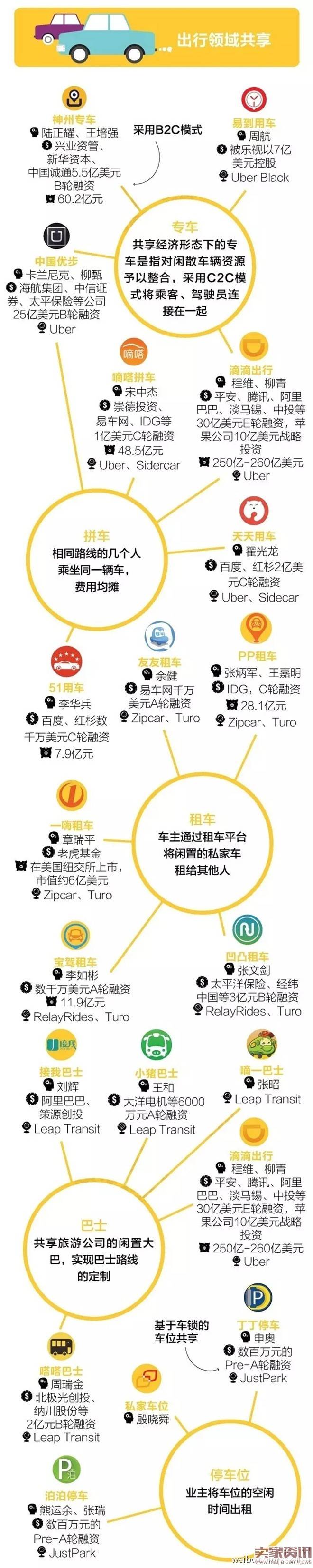 颠覆传统商业模式？7张图看懂国内共享经济