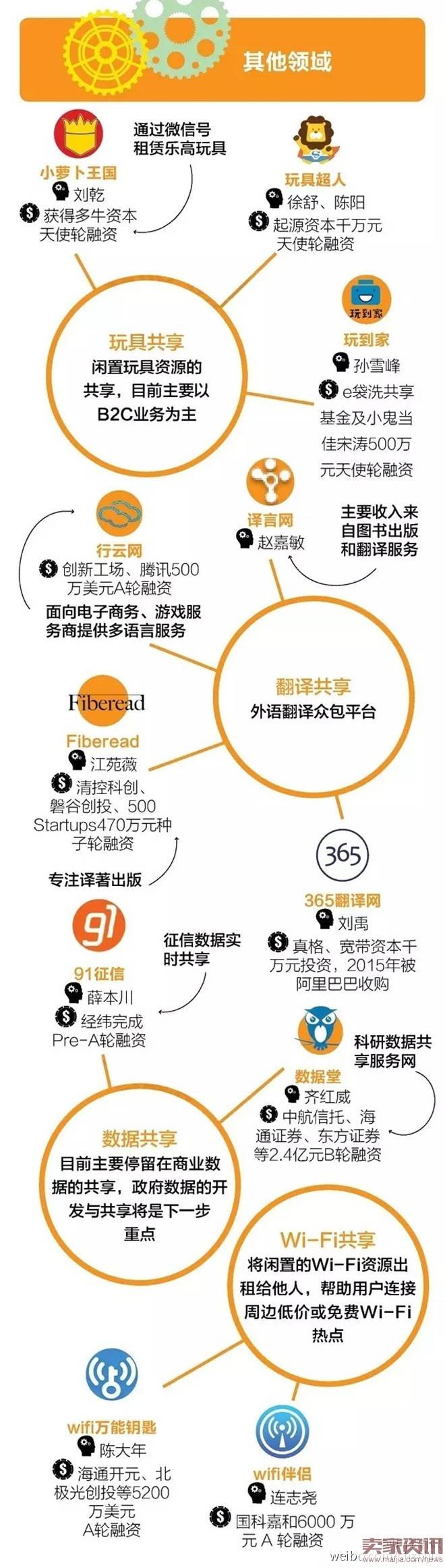 颠覆传统商业模式？7张图看懂国内共享经济