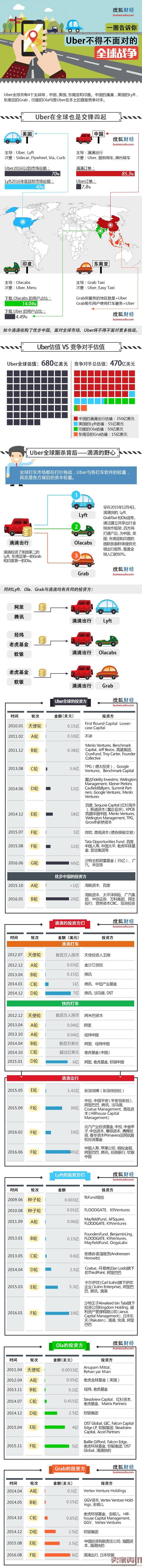 一图揭秘Uber全球厮杀大战背后