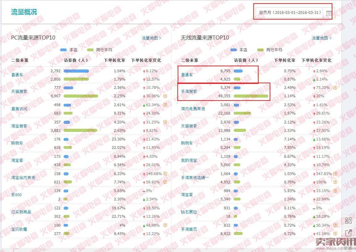 为什么你的直通车带不动搜索流量？