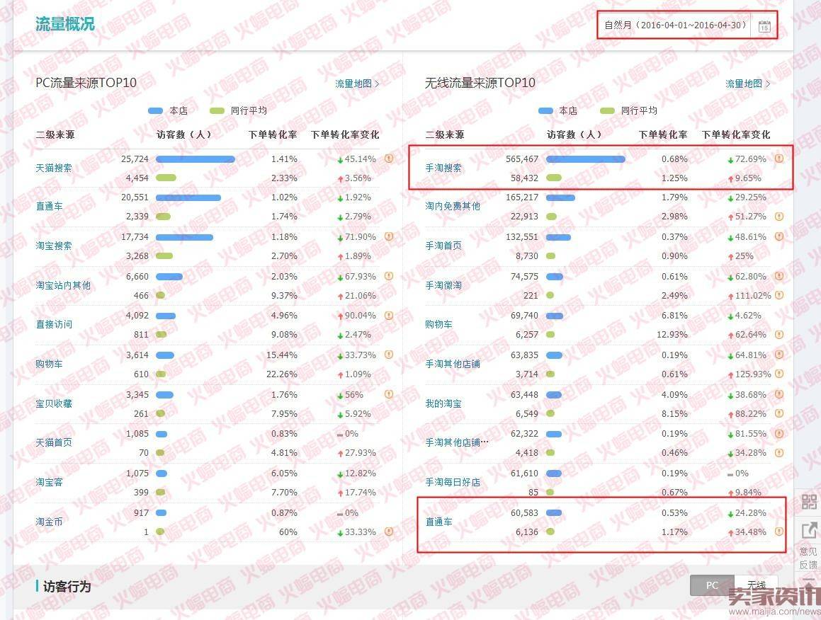 为什么你的直通车带不动搜索流量？