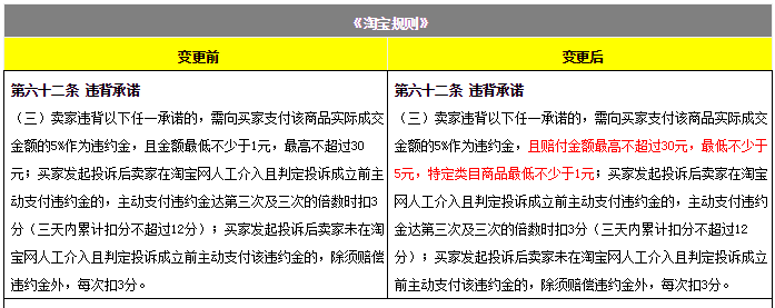 未按约定时间发货,违约金最低不少于5元