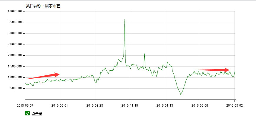 家居类目推广前如何做数据分析?