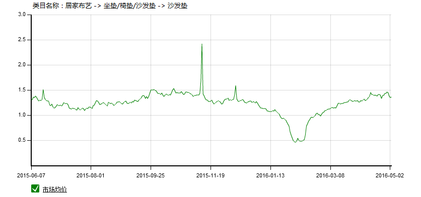 家居类目推广前如何做数据分析?