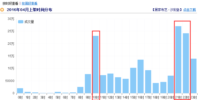 家居类目推广前如何做数据分析?