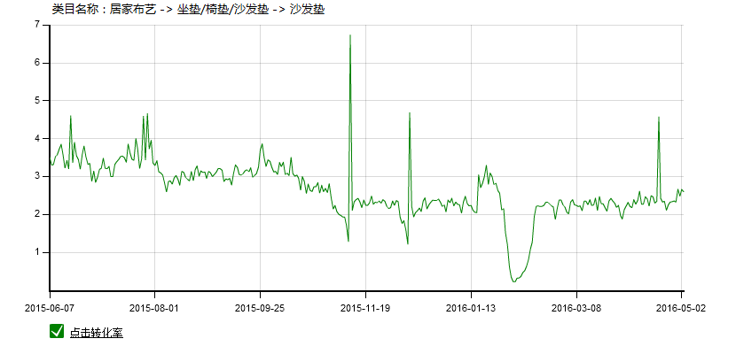 家居类目推广前如何做数据分析?