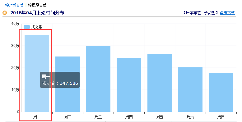 家居类目推广前如何做数据分析?