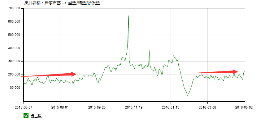 家居类目推广前如何做数据分析?