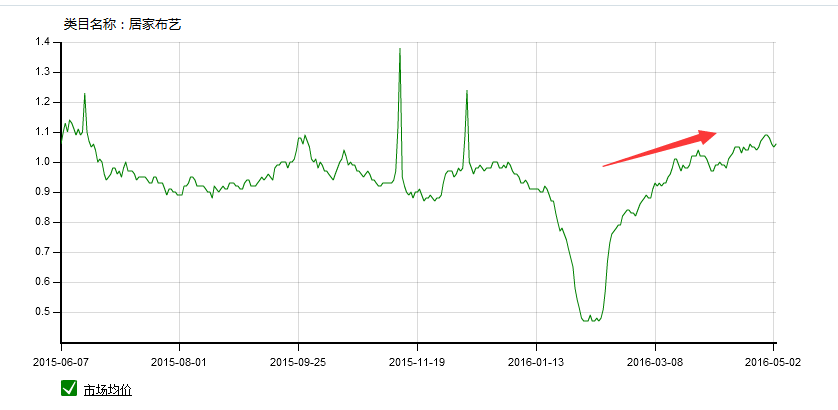 家居类目推广前如何做数据分析?